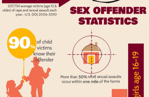 Sexual Assault Offender Dynamics